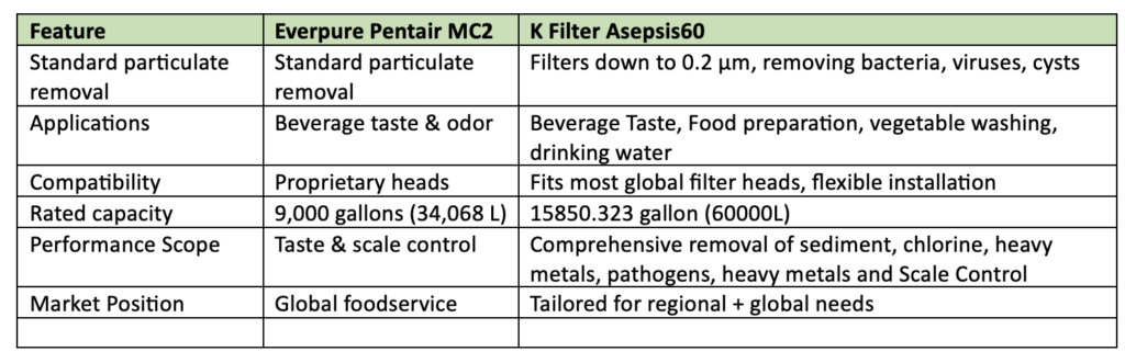 Everpuer vs K Filter
