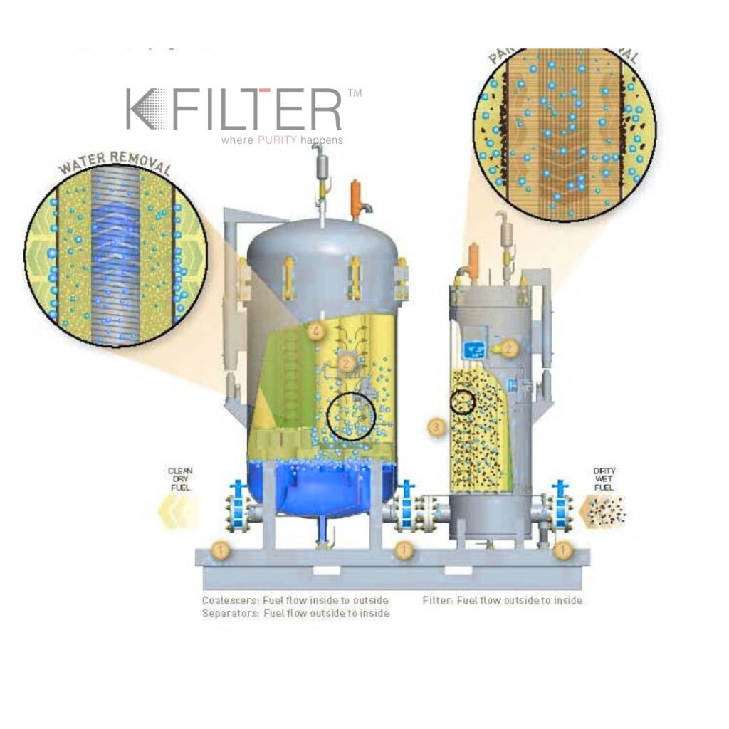 GAS Coalescer Filters