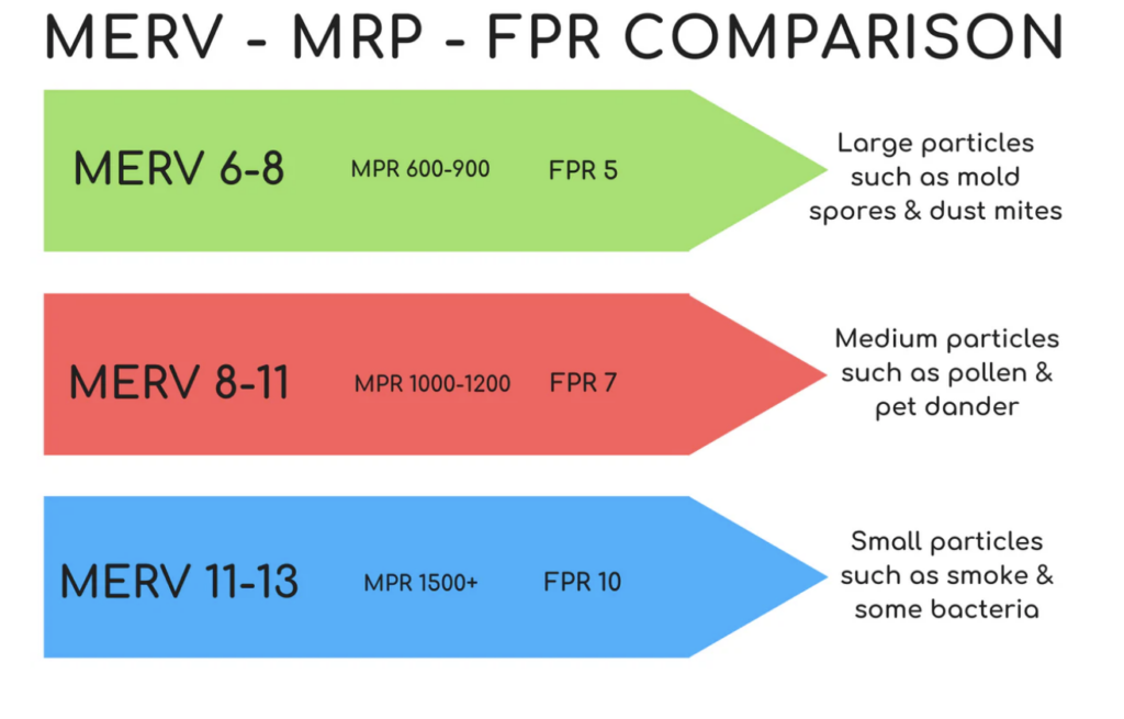 Air Filter Ratings