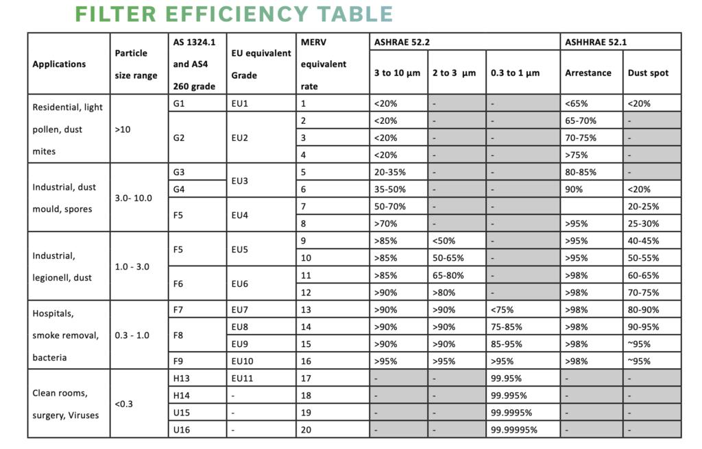 Efficacy vs. Efficiency in Air Filtration