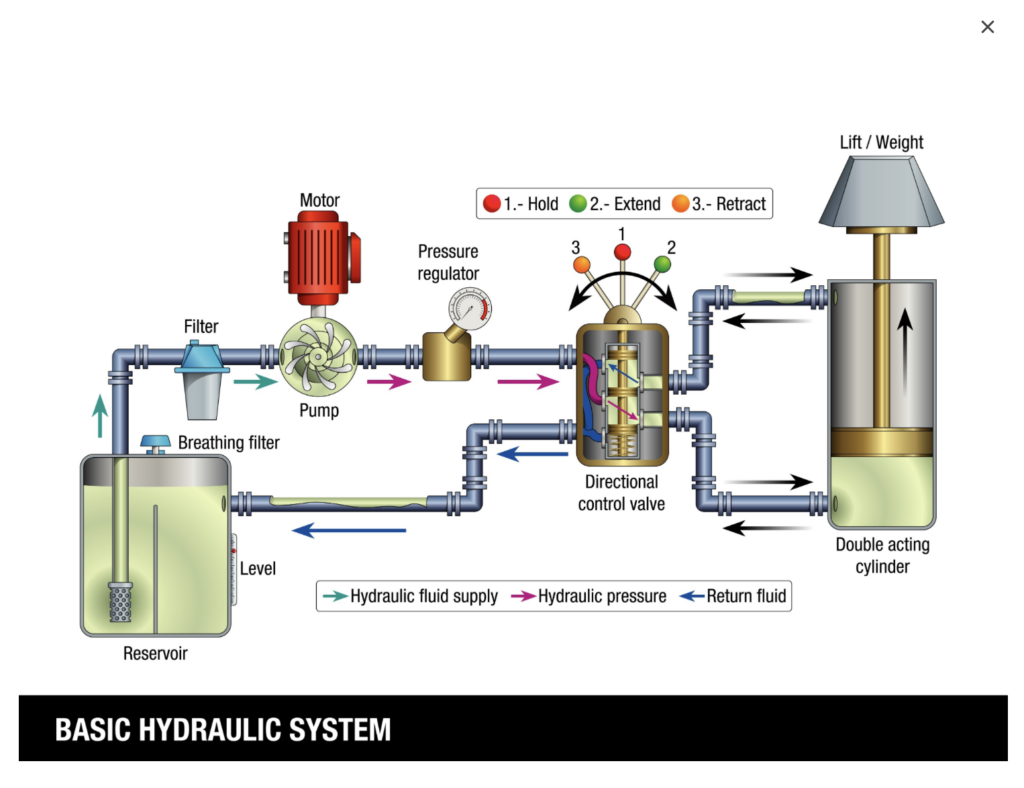 hydraulic elements