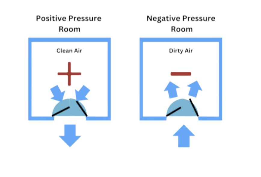 Positive vs. Negative Pressure